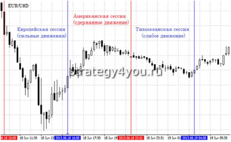 внутридневные часовые стратегии форекс